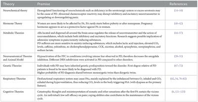 Biological and cognitive theories explaining panic disorder: A narrative review